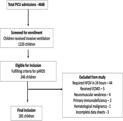 Mechanical power and normalized mechanical power in pediatric acute respiratory distress syndrome